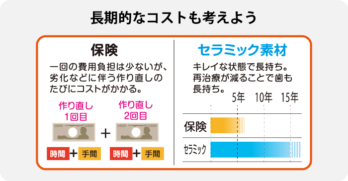 保険とセラミックのコスト比較